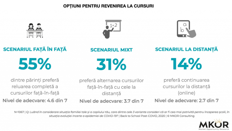 Studiu: 55% dintre părinți doresc revenirea la cursurile „față în față”, iar 31% optează pentru sistemul hibrid