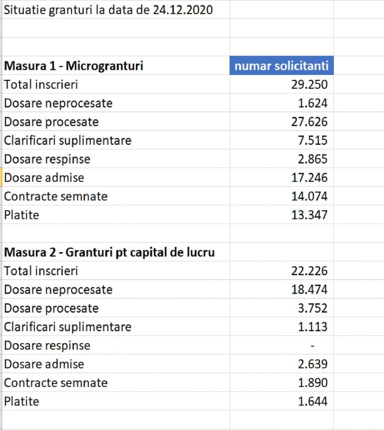 Situația actuală pentru Măsura 1 – Microgranturi și Măsura 2 – Granturi pentru capital de lucru