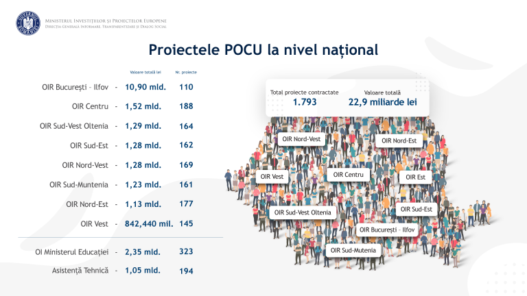 Situația proiectelor POCU 2014-2020 la nivel național