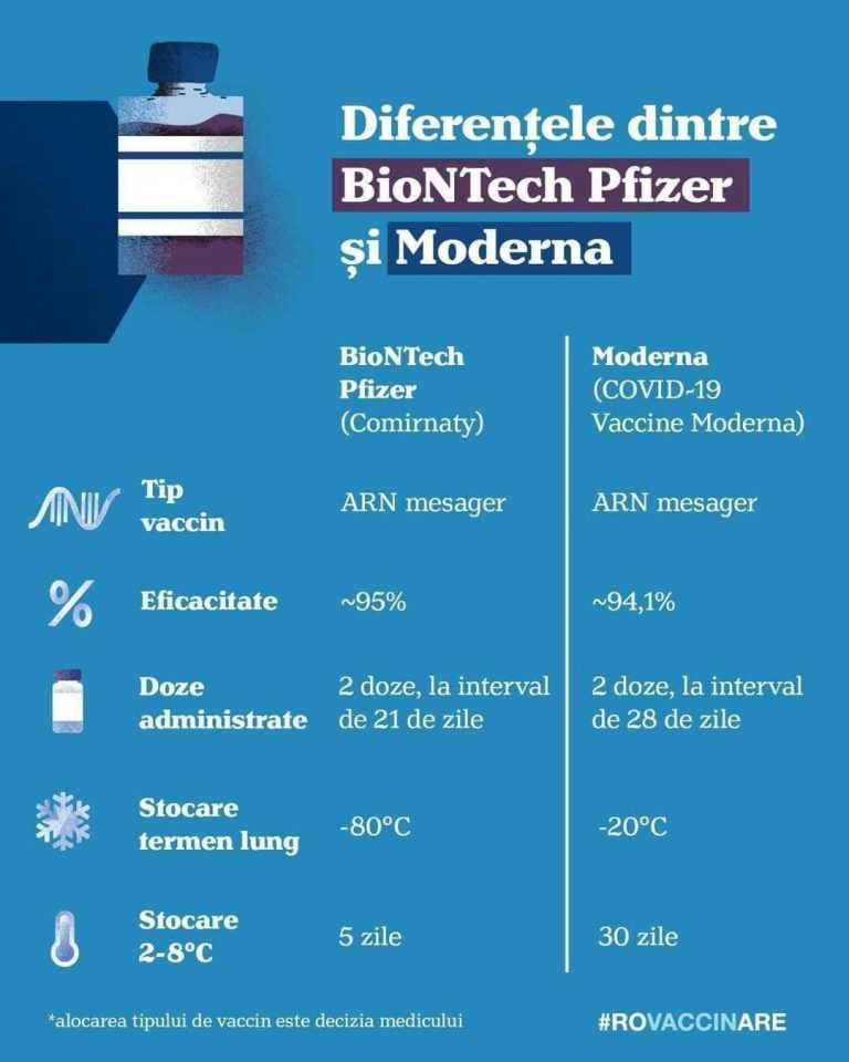 Diferențele dintre vaccinurile BioNTech Pfizer și Moderna