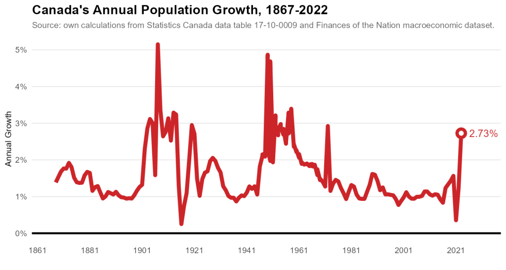 Canada: Populația a crescut cu peste 1 milion de persoane în 2022. Cea mai rapidă creștere din 1972 încoace. Foto: Tw/@trevortombe