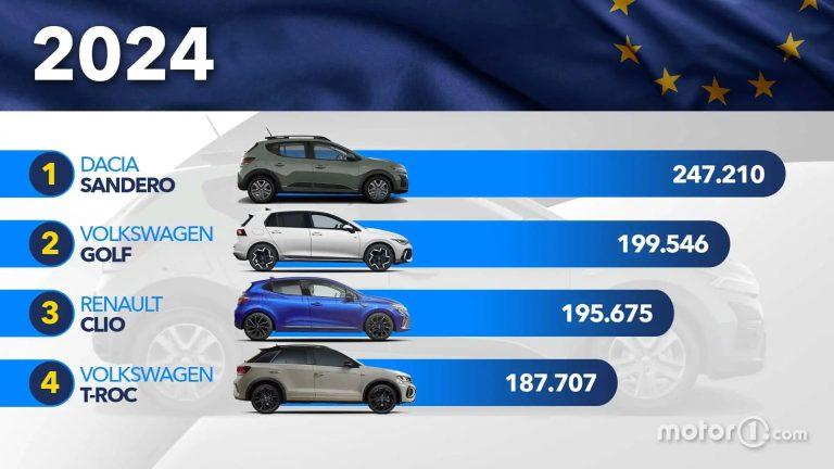 Dacia Sandero, cea mai vândută mașină din Europa în 2024: un an record pentru industria auto din România