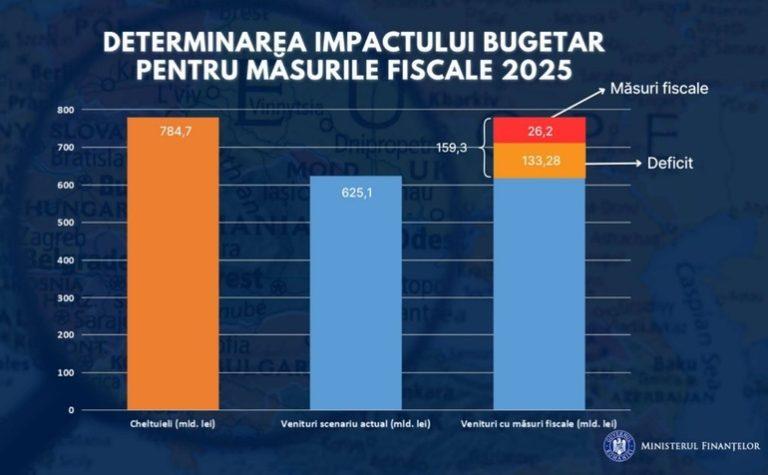 Guvernul caută soluții pentru a aduce 26,2 miliarde lei la buget: Ce taxe ar putea fi majorate în 2025