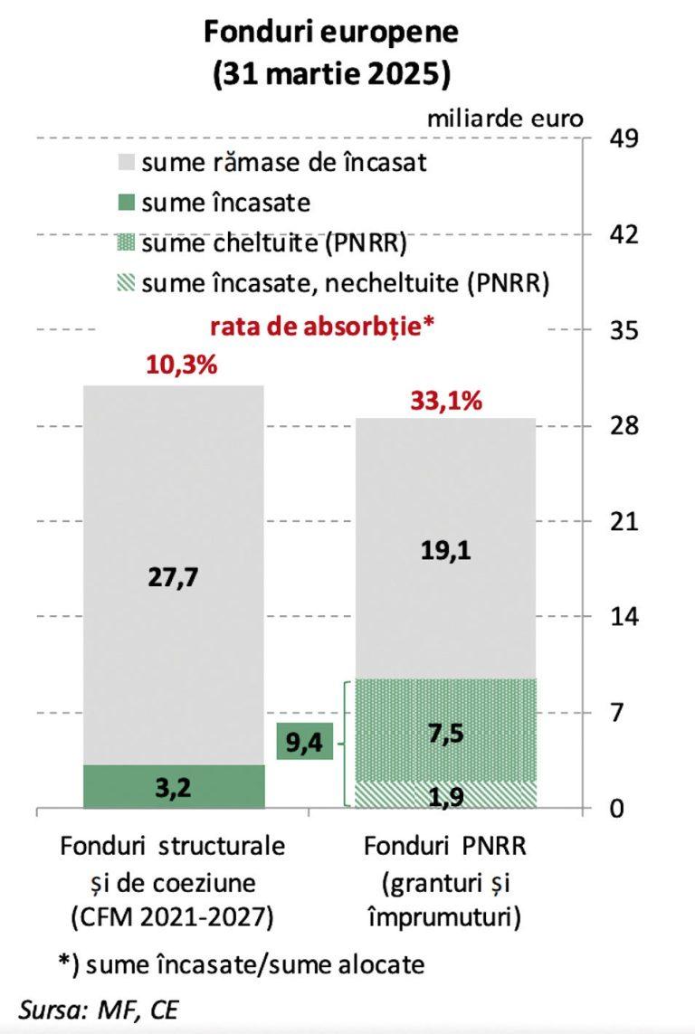Miliarde de euro pierdute de guvernanți: Cum poate România să aibă creștere economică dacă nu utilizează fondurile europene?