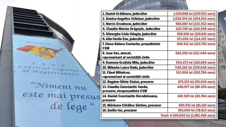 Veniturile colosale ale membrilor CSM: 9,5 milioane de lei anual pentru 16 magistrați care apără pensiile speciale